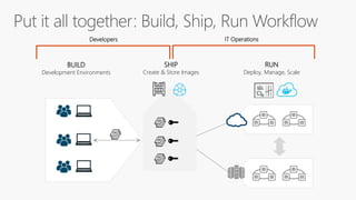 Developers IT Operations
BUILD
Development Environments
SHIP
Create & Store Images
RUN
Deploy, Manage, Scale
 