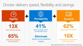 + +Agility Portability Control
State of App development Survey: Q1 2016, Cornell University case study
13XMore software releases
62%Report reduction in MTTR
10XCost reduction in maintaining
existing applications
Eliminate
“works on my machine”
issues
41%Move workloads across
private/public clouds
65%Reduction in developer
onboarding time
 
