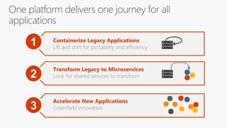 1 Containerize Legacy Applications
Lift and shift for portability and efficiency
2
3
Transform Legacy to Microservices
Look for shared services to transform
Accelerate New Applications
Greenfield innovation
 