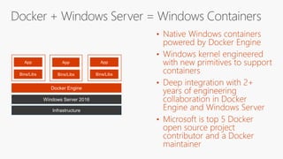 •
•
•
•
Infrastructure
Windows Server 2016
Bins/Libs
App
Docker Engine
Bins/Libs
App
Bins/Libs
App
 