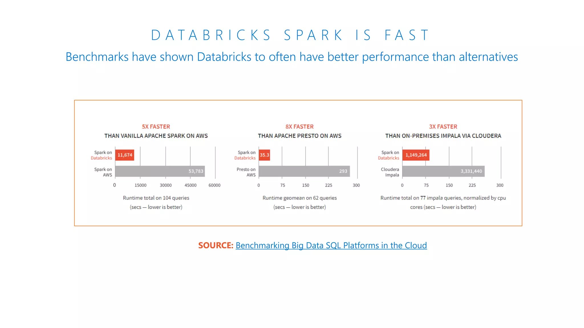 D A T A B R I C K S S P A R K I S F A S T
Benchmarks have shown Databricks to often have better performance than alternatives
SOURCE: Benchmarking Big Data SQL Platforms in the Cloud
 