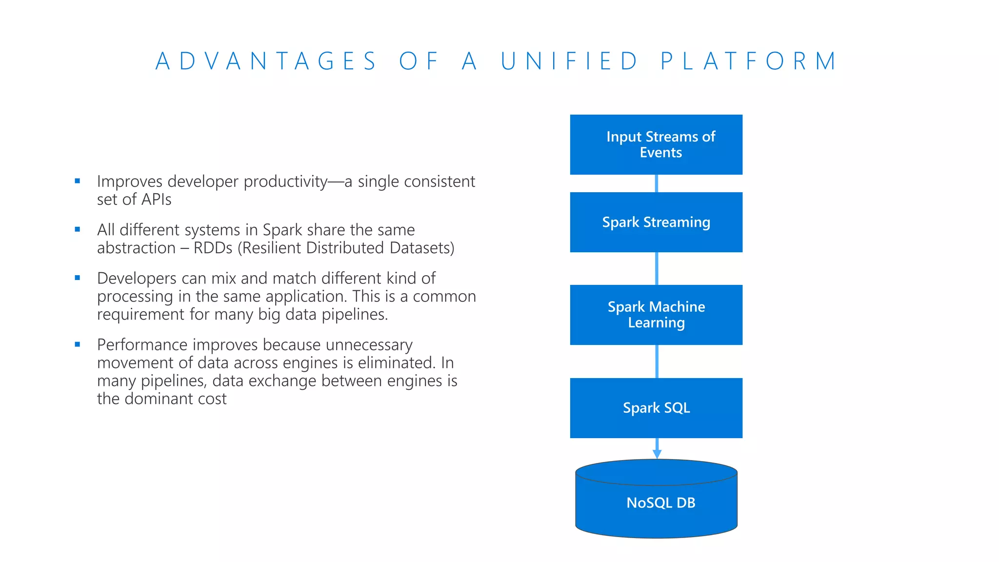 A D V A N T A G E S O F A U N I F I E D P L A T F O R M
Spark Streaming
Spark Machine
Learning
Spark SQL
 