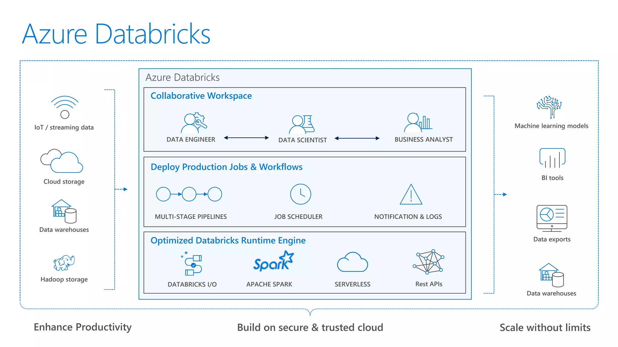 Optimized Databricks Runtime Engine
DATABRICKS I/O SERVERLESS
Collaborative Workspace
Cloud storage
Data warehouses
Hadoop storage
IoT / streaming data
Rest APIs
Machine learning models
BI tools
Data exports
Data warehouses
Azure Databricks
Enhance Productivity
Deploy Production Jobs & Workflows
APACHE SPARK
MULTI-STAGE PIPELINES
DATA ENGINEER
JOB SCHEDULER NOTIFICATION & LOGS
DATA SCIENTIST BUSINESS ANALYST
Build on secure & trusted cloud Scale without limits
Azure Databricks
 