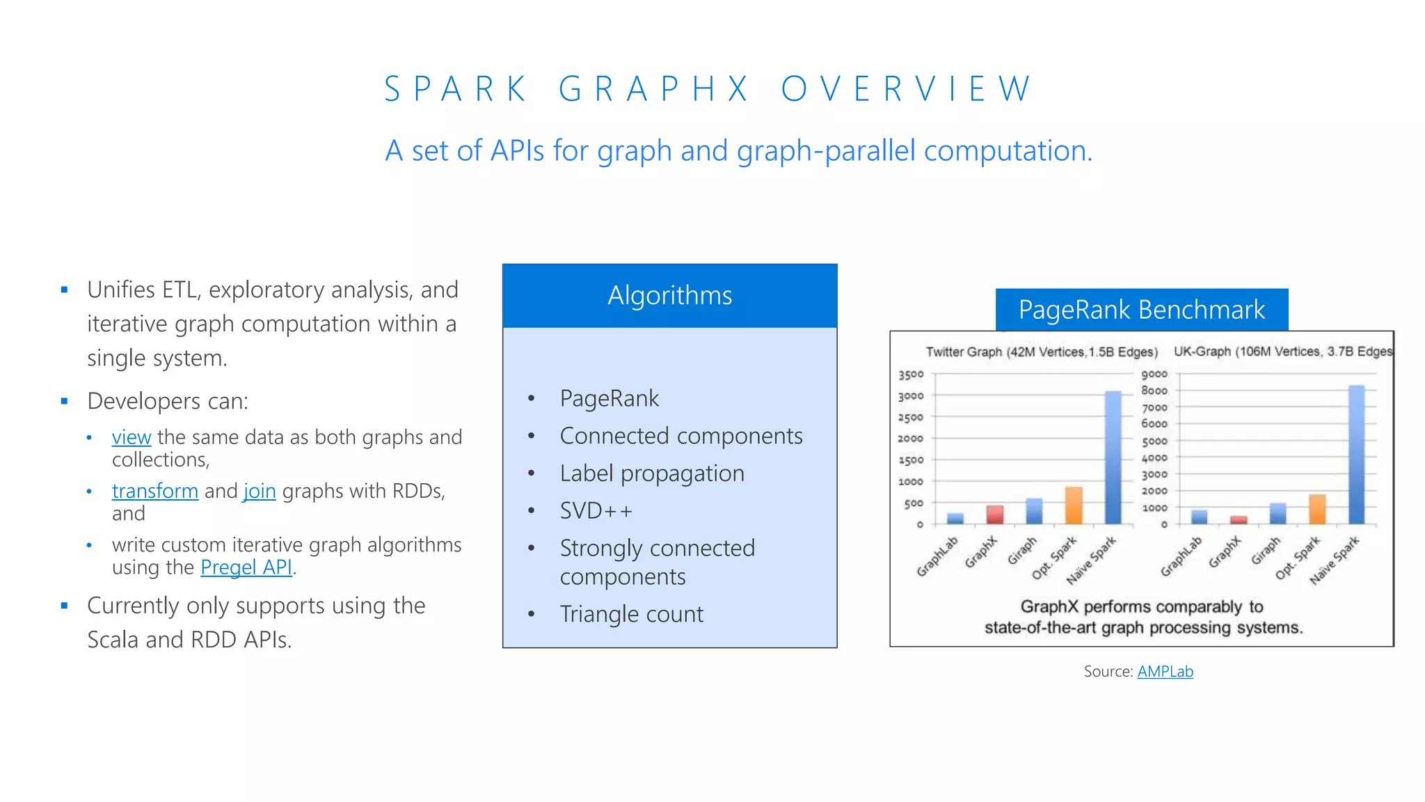 S P A R K G R A P H X O V E R V I E W
 Unifies ETL, exploratory analysis, and
iterative graph computation within a
single system.
 Developers can:
• view the same data as both graphs and
collections,
• transform and join graphs with RDDs,
and
• write custom iterative graph algorithms
using the Pregel API.
 Currently only supports using the
Scala and RDD APIs.
A set of APIs for graph and graph-parallel computation.
• PageRank
• Connected components
• Label propagation
• SVD++
• Strongly connected
components
• Triangle count
Algorithms
AMPLab
PageRank Benchmark
 