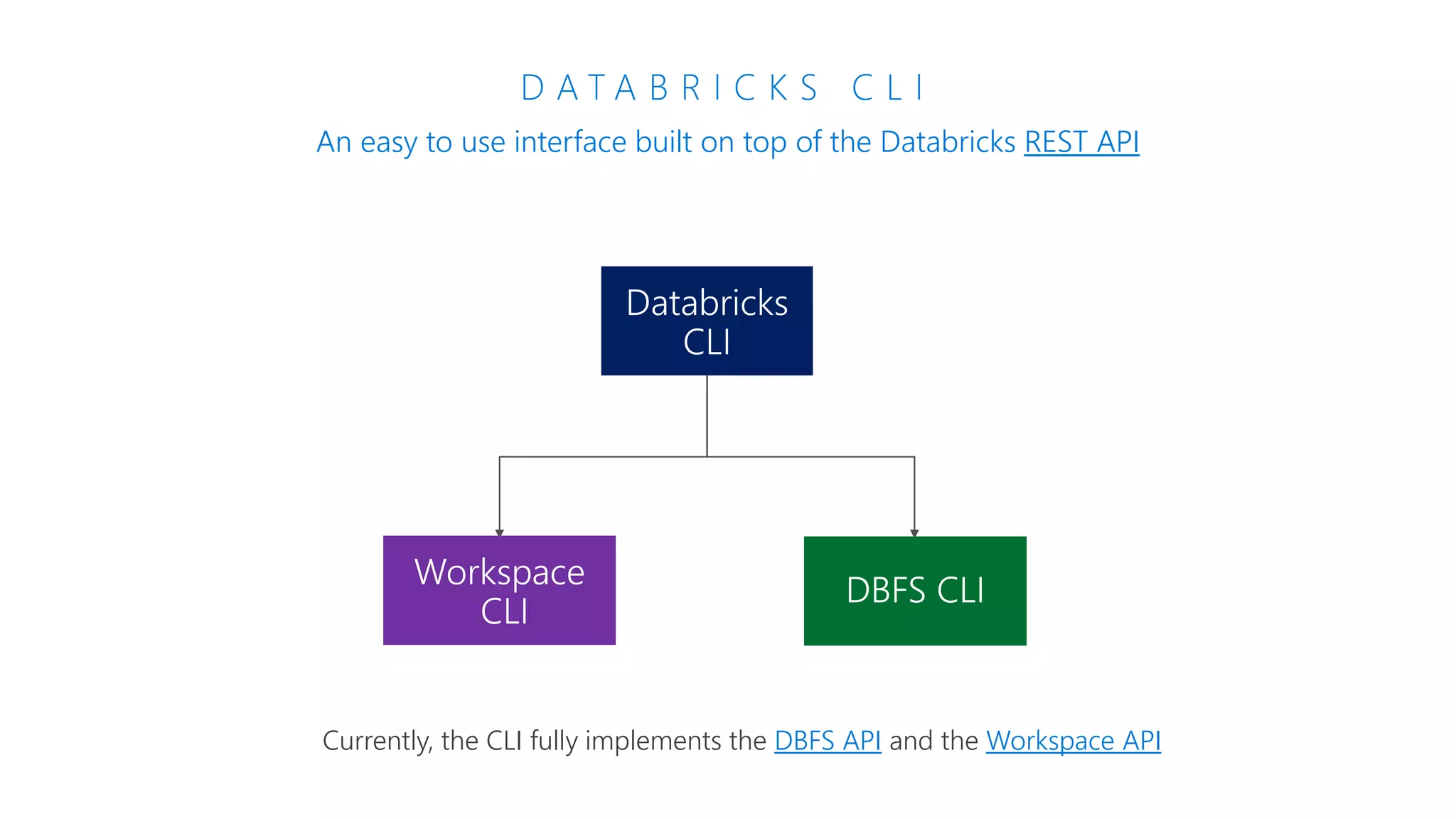 D A T A B R I C K S C L I
An easy to use interface built on top of the Databricks REST API
Currently, the CLI fully implements the DBFS API and the Workspace API
 