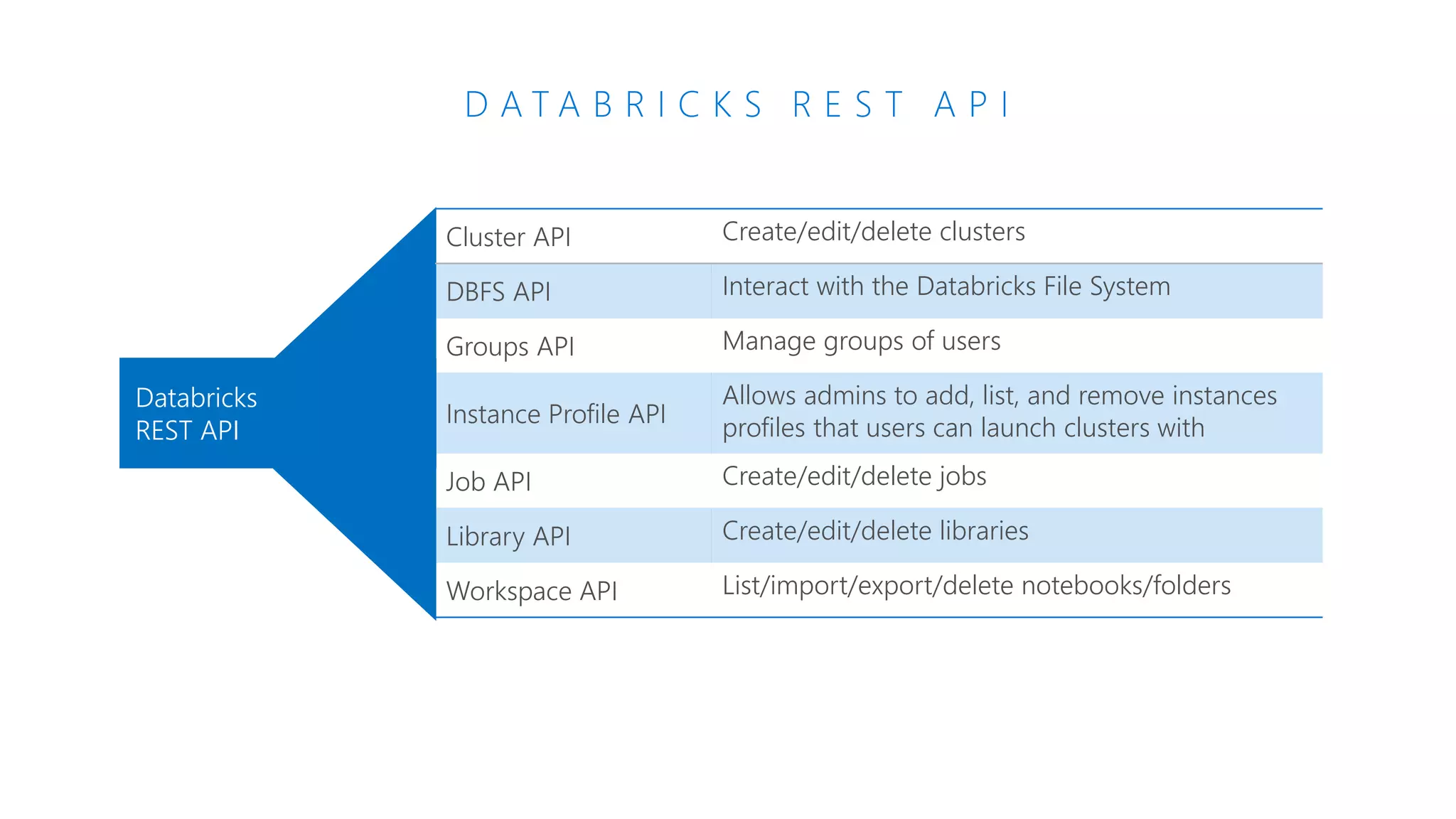 D A T A B R I C K S R E S T A P I
Cluster API Create/edit/delete clusters
DBFS API Interact with the Databricks File System
Groups API Manage groups of users
Instance Profile API
Allows admins to add, list, and remove instances
profiles that users can launch clusters with
Job API Create/edit/delete jobs
Library API Create/edit/delete libraries
Workspace API List/import/export/delete notebooks/folders
Databricks
REST API
 