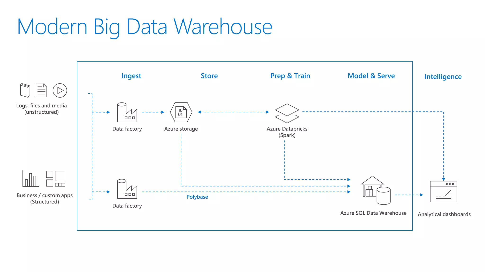 Modern Big Data Warehouse
Business / custom apps
(Structured)
Logs, files and media
(unstructured)
Azure storage
Polybase
Azure SQL Data Warehouse
Data factory
Data factory
Azure Databricks
(Spark)
Analytical dashboards
Model & ServePrep & TrainStoreIngest Intelligence
 