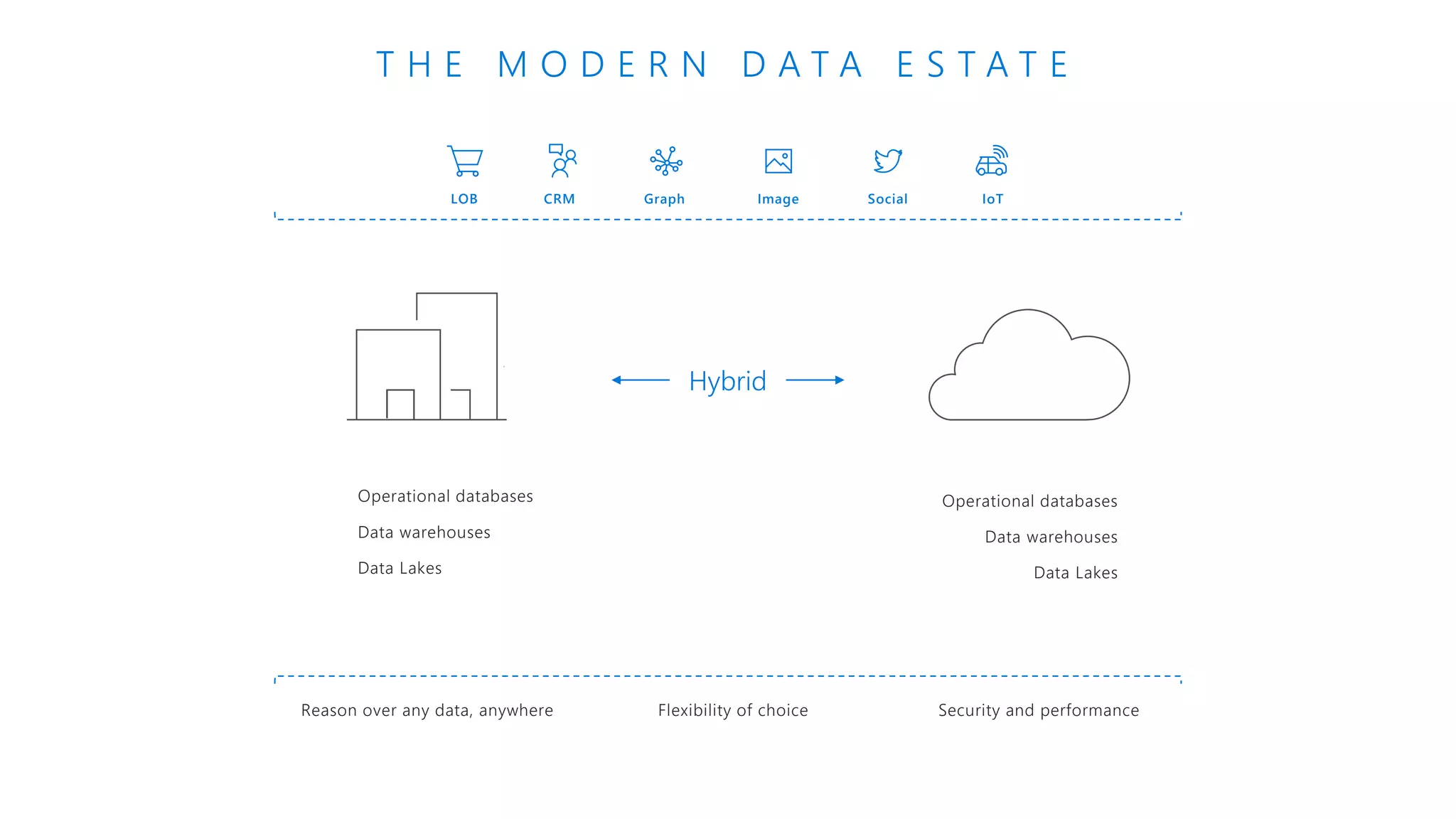 Security and performanceFlexibility of choiceReason over any data, anywhere
Data warehouses
Data Lakes
Operational databases
Hybrid
Data warehouses
Data Lakes
Operational databases
SocialLOB Graph IoTImageCRM
T H E M O D E R N D A T A E S T A T E
 