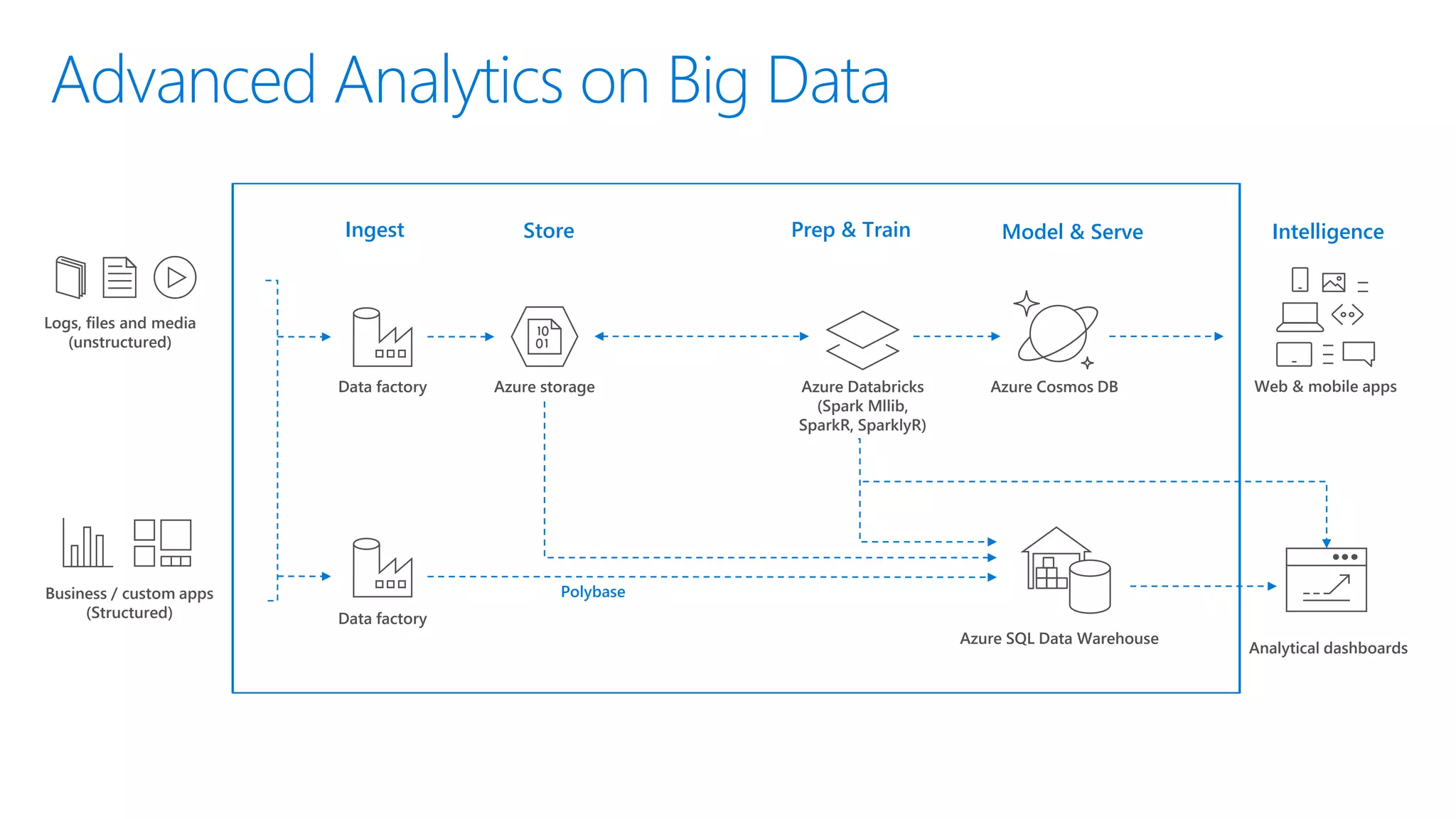 Advanced Analytics on Big Data
Web & mobile appsAzure Databricks
(Spark Mllib,
SparkR, SparklyR)
Azure Cosmos DB
Business / custom apps
(Structured)
Logs, files and media
(unstructured)
Azure storage
Polybase
Azure SQL Data Warehouse
Data factory
Data factory
Analytical dashboards
Model & ServePrep & TrainStoreIngest Intelligence
 