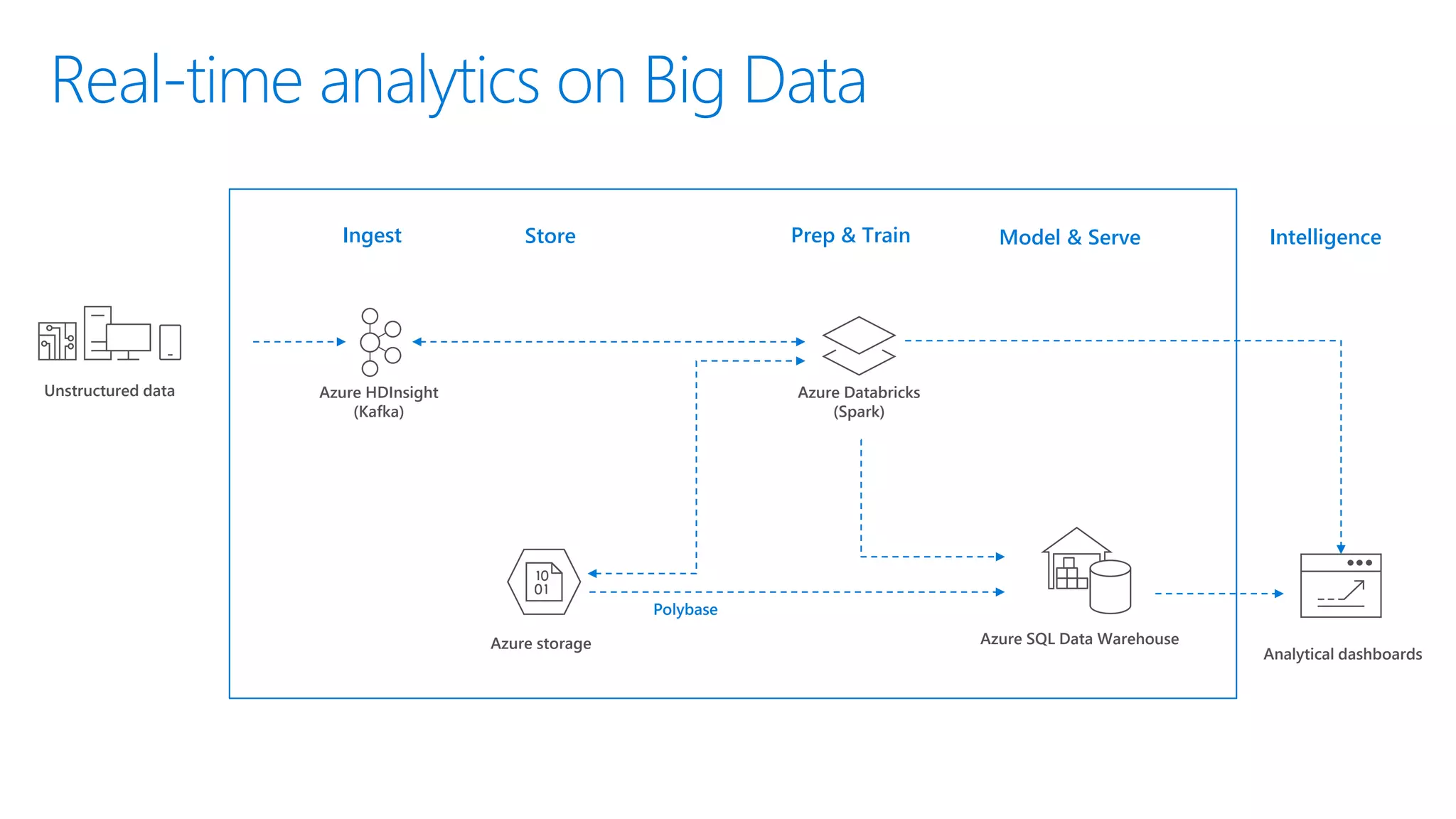Introduction to Azure Databricks | PPTX | Cloud Computing | Internet