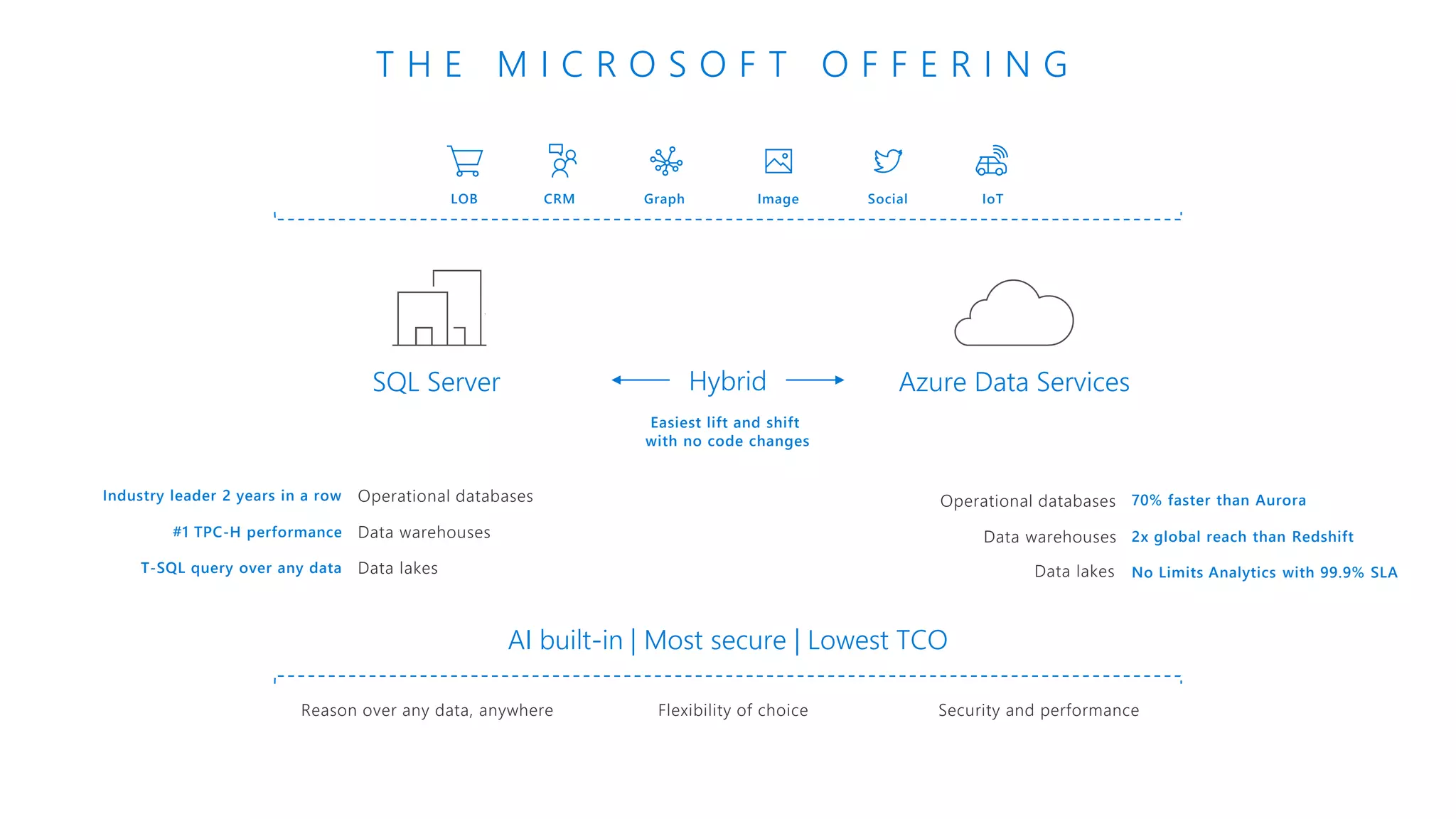 Security and performanceFlexibility of choiceReason over any data, anywhere
Data warehouses
Operational databases
Hybrid
Data warehouses
Operational databases
SQL Server Azure Data Services
AI built-in | Most secure | Lowest TCO
Industry leader 2 years in a row
#1 TPC-H performance
T-SQL query over any data
70% faster than Aurora
2x global reach than Redshift
No Limits Analytics with 99.9% SLA
Easiest lift and shift
with no code changes
SocialLOB Graph IoTImageCRM
T H E M I C R O S O F T O F F E R I N G
Data lakes Data lakes
 
