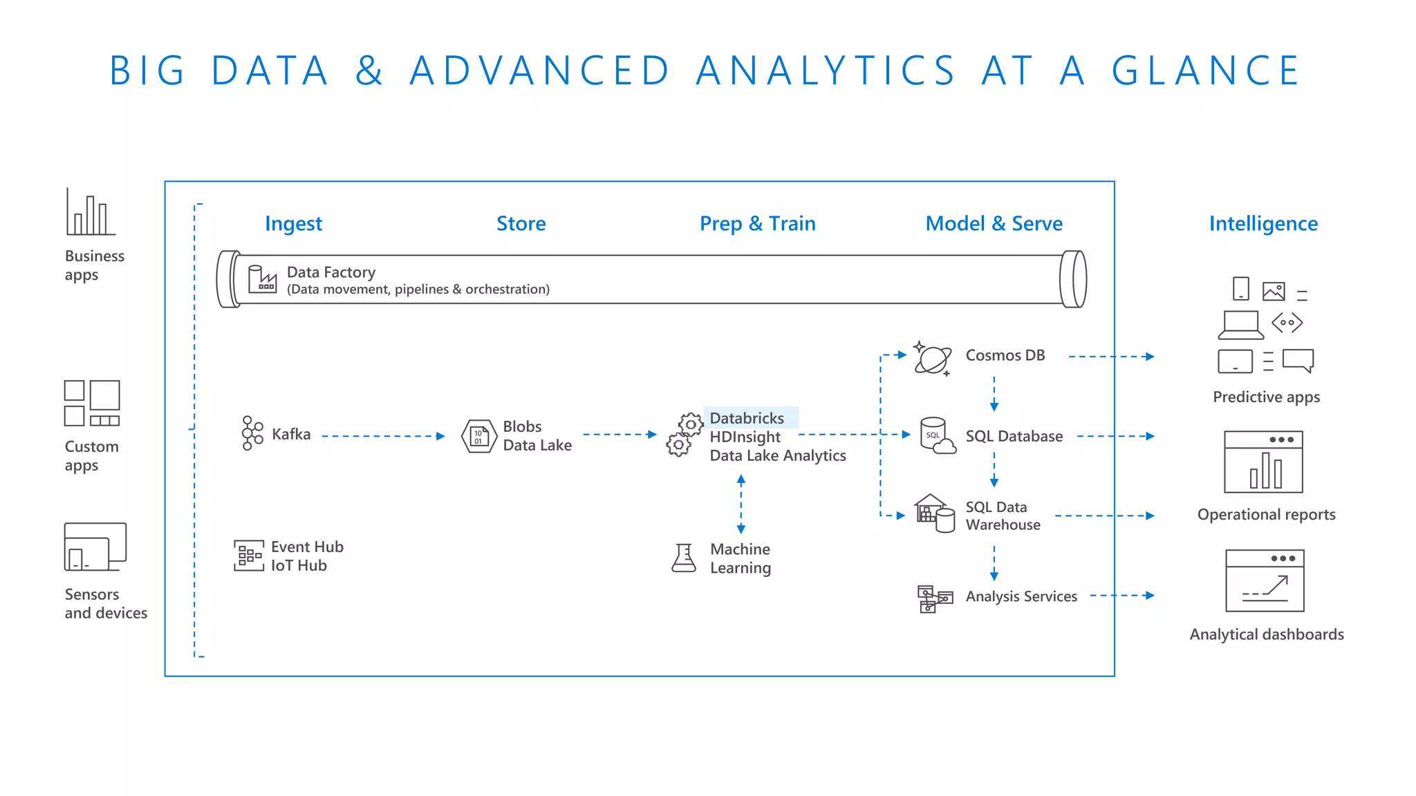 Model & ServePrep & Train
Databricks
HDInsight
Data Lake Analytics
Custom
apps
Sensors
and devices
Store
Blobs
Data Lake
Ingest
Data Factory
(Data movement, pipelines & orchestration)
Machine
Learning
Cosmos DB
SQL Data
Warehouse
Analysis Services
Event Hub
IoT Hub
SQL Database
Analytical dashboards
Predictive apps
Operational reports
Intelligence
B I G D ATA & A D VA N C E D A N A LY T I C S AT A G L A N C E
Business
apps
10
01
SQLKafka
 