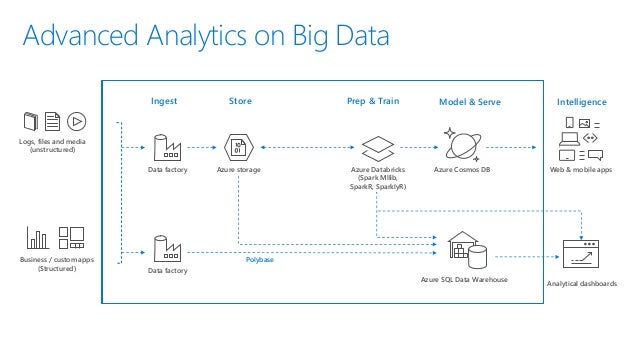 Introduction to Azure Databricks