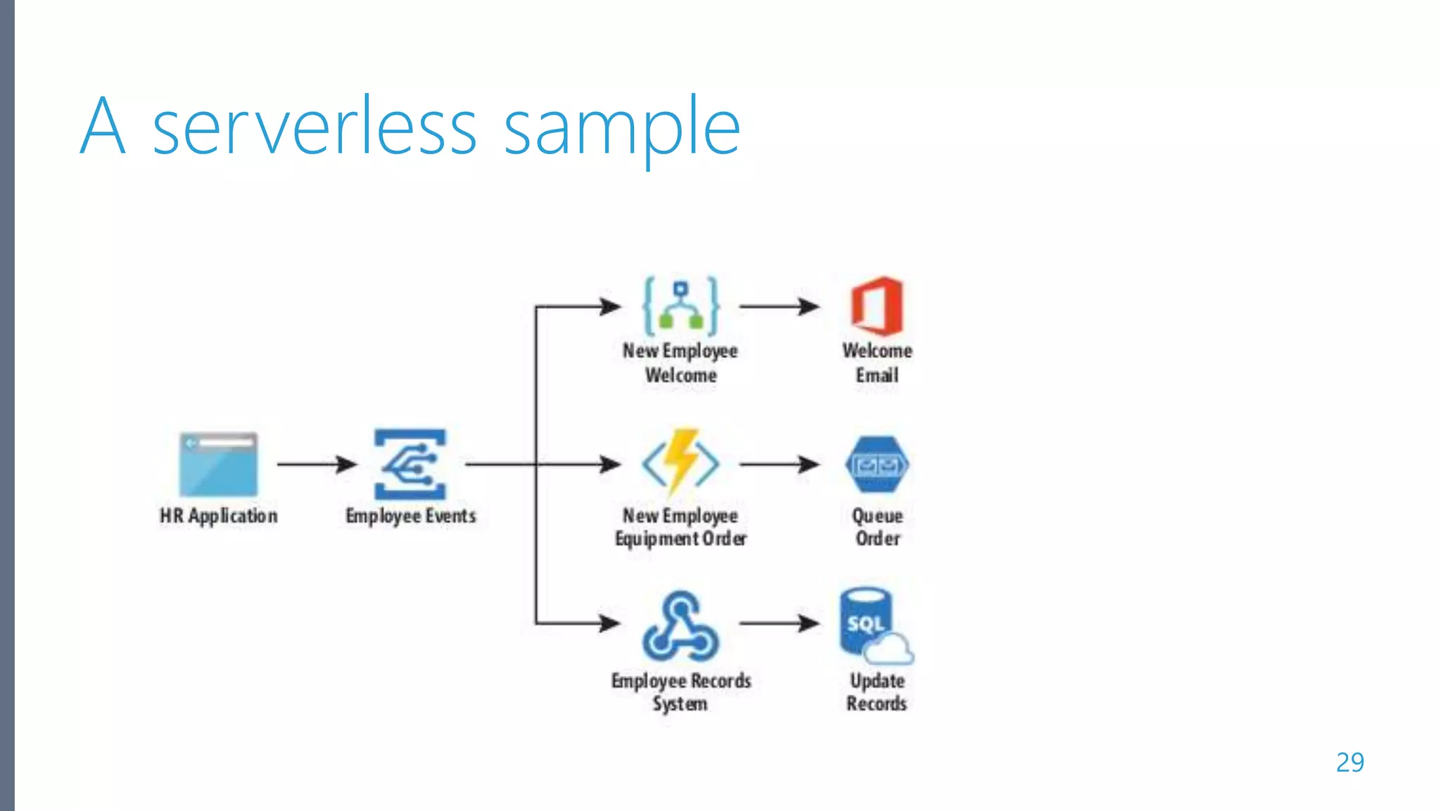 Microsoft Azure A serverless sample 29 