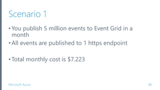 Introduction to Azure Event Grid | PPTX