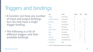 Introduction to Azure Functions | PPTX