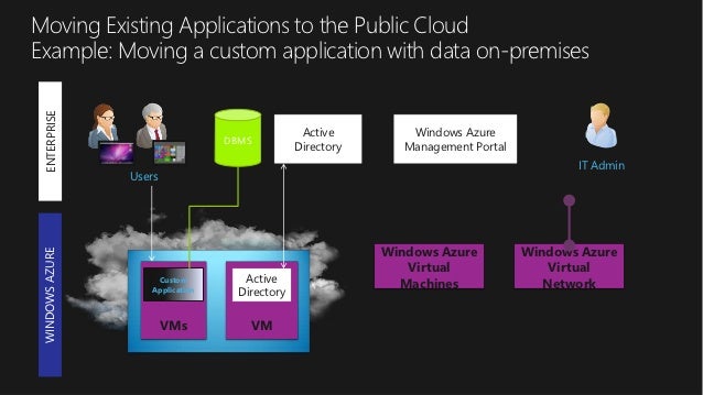 An Introduction to Azure IaaS