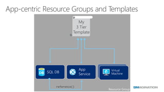 Introduction to Azure Resource Manager | PDF