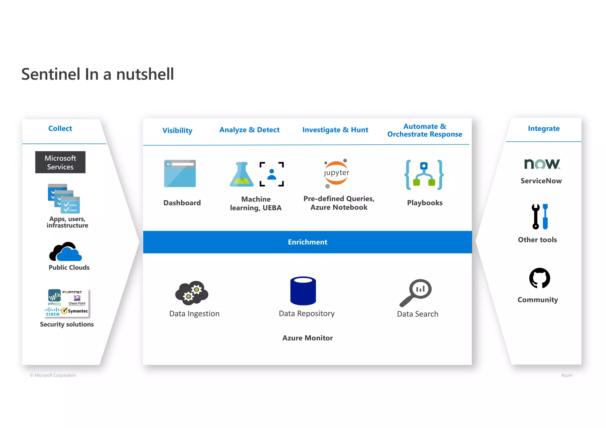 Introduction to Azure Sentinel | PPT