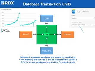 Introduction to Azure SQL DB | PPT