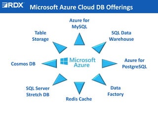 Introduction to Azure SQL DB | PPT