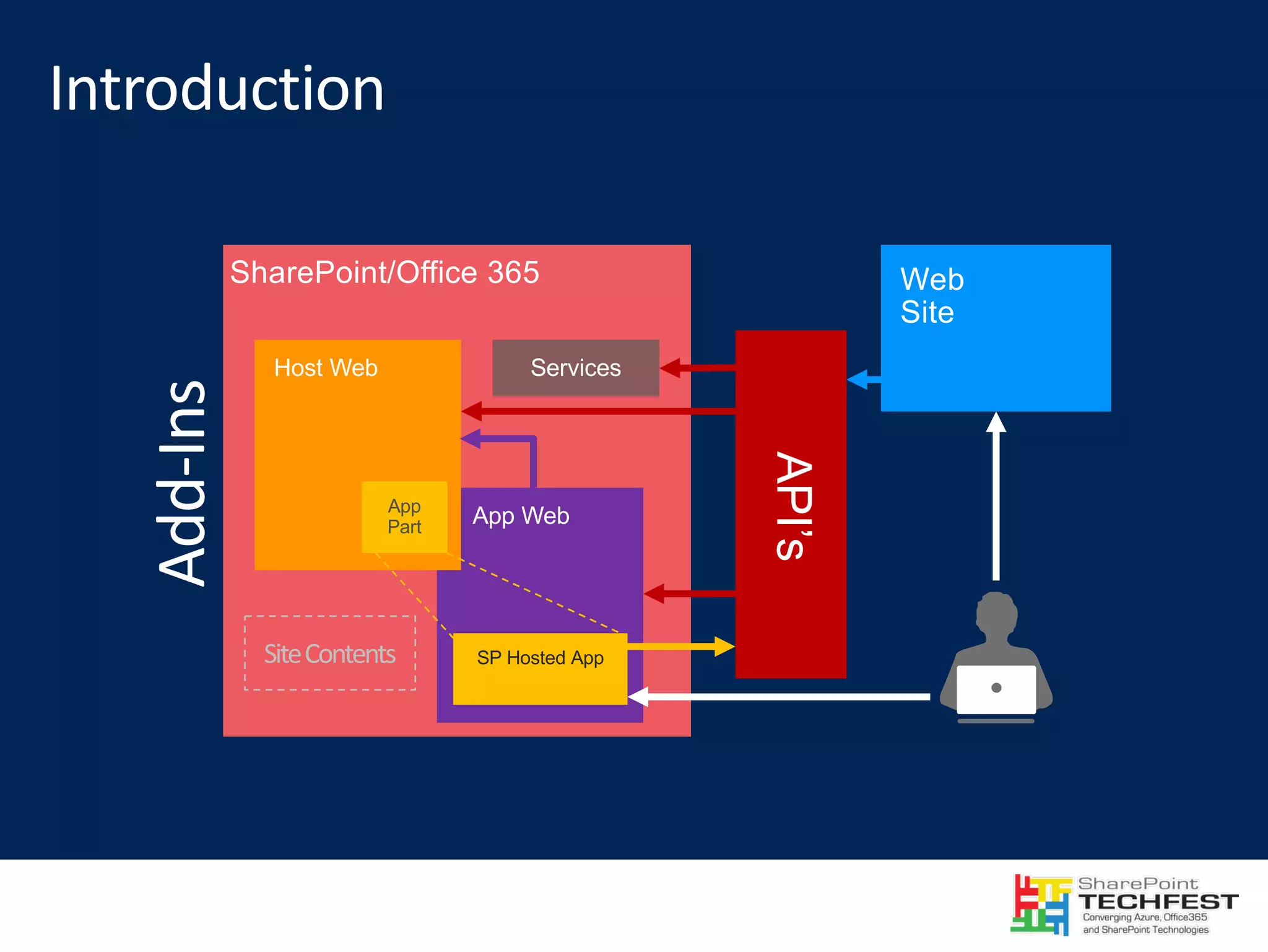 Host Web App WebApp Part SP Hosted App API’s Web Site Site	Contents 