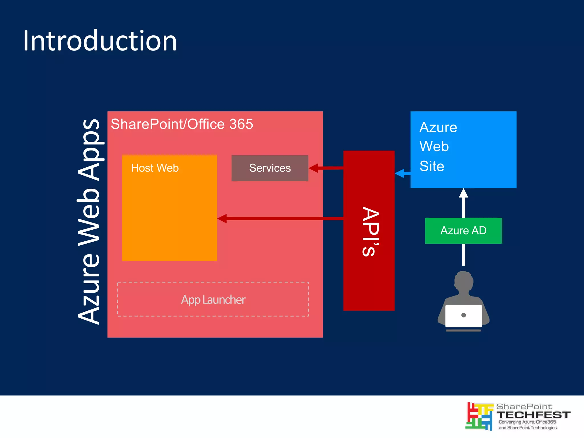 Host Web API’s Azure Web Site App	Launcher 
