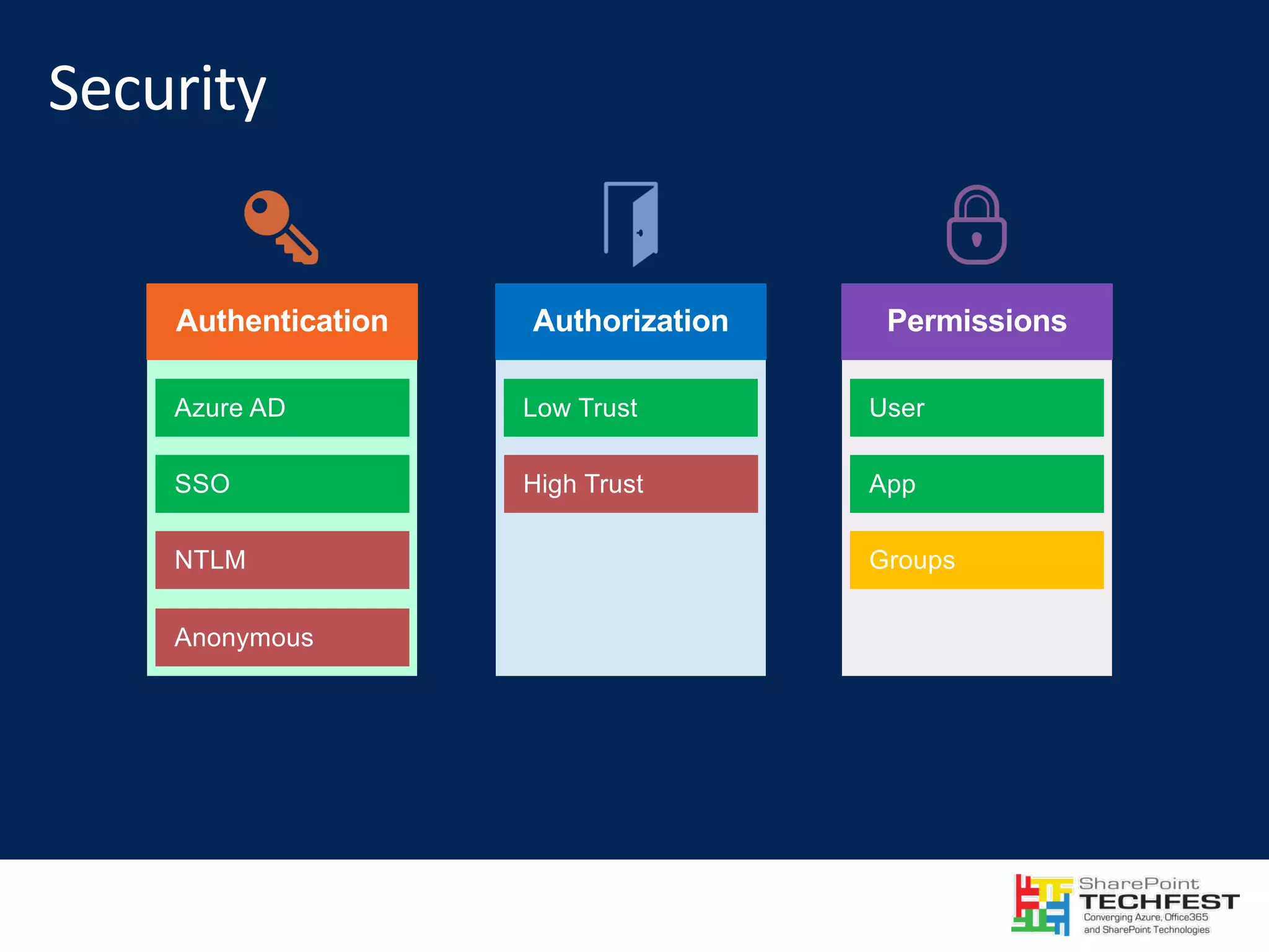 PermissionsAuthorizationAuthentication 