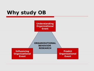 Why study OB

                    Understanding
                    Organizational
                        Event




                   ORGANIZATIONAL
                      BEHAVIOR
                      RESEARCH
   Influencing                          Predict
  Organizational                     Organizational
      Event                              Event
 