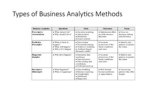 Analytics Methods And Applications Introduction to Business Analytics and applications | PPTX