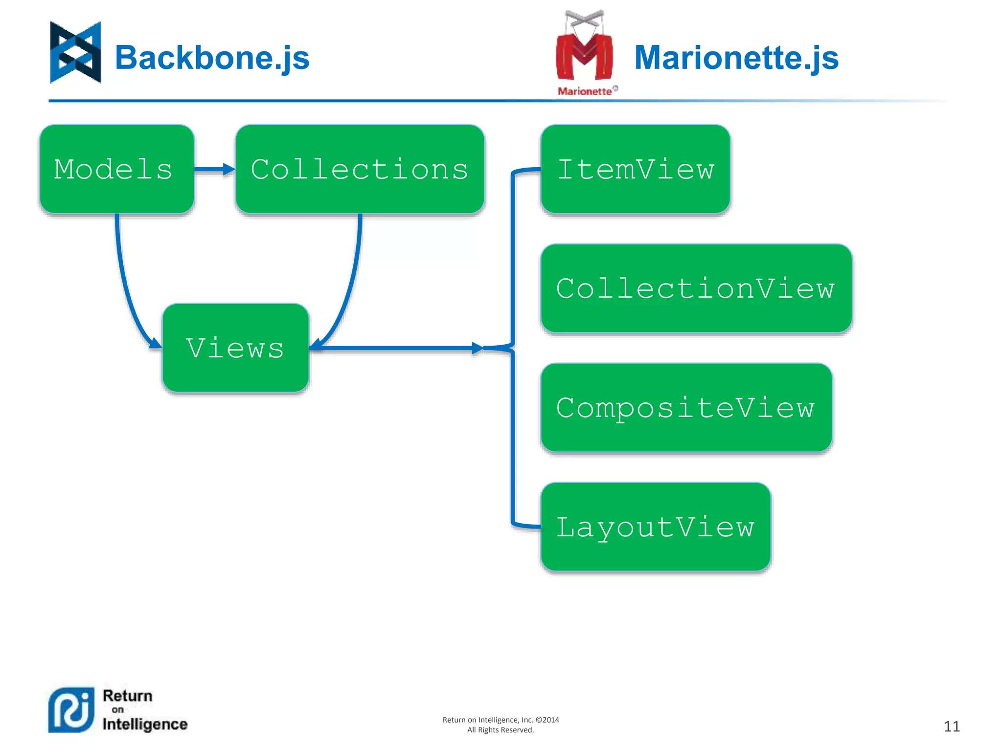11
Return on Intelligence, Inc. ©2014
All Rights Reserved.
Backbone.js Marionette.js
Models Collections
Views
ItemView
CollectionView
CompositeView
LayoutView
 