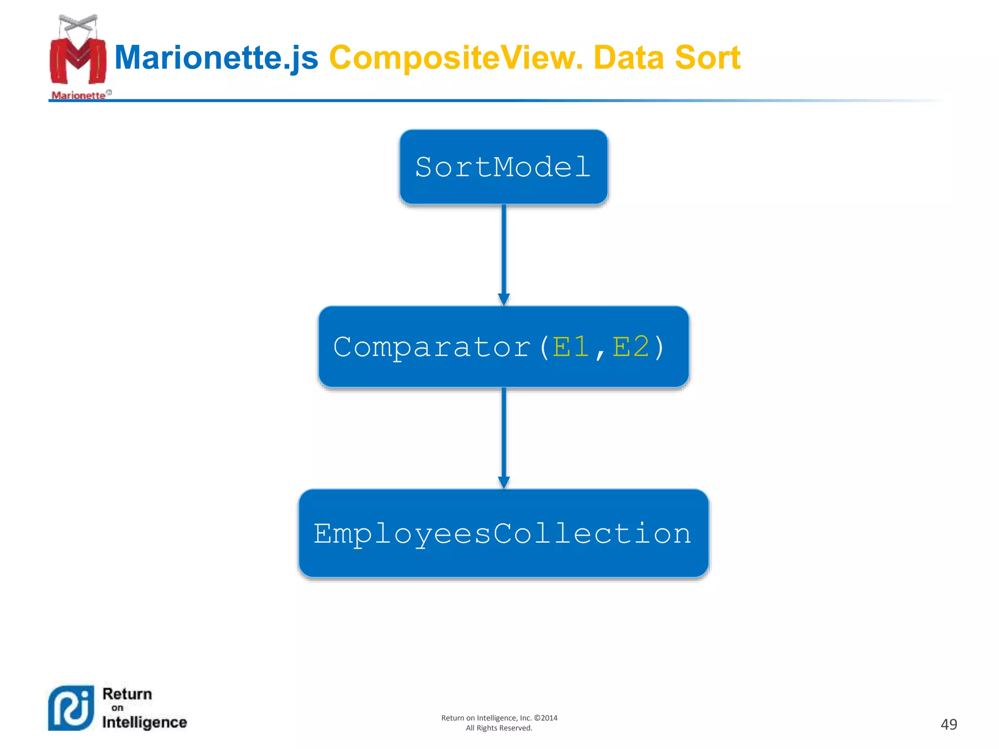 49
Return on Intelligence, Inc. ©2014
All Rights Reserved.
Marionette.js CompositeView. Data Sort
Comparator(E1,E2)
EmployeesCollection
SortModel
 