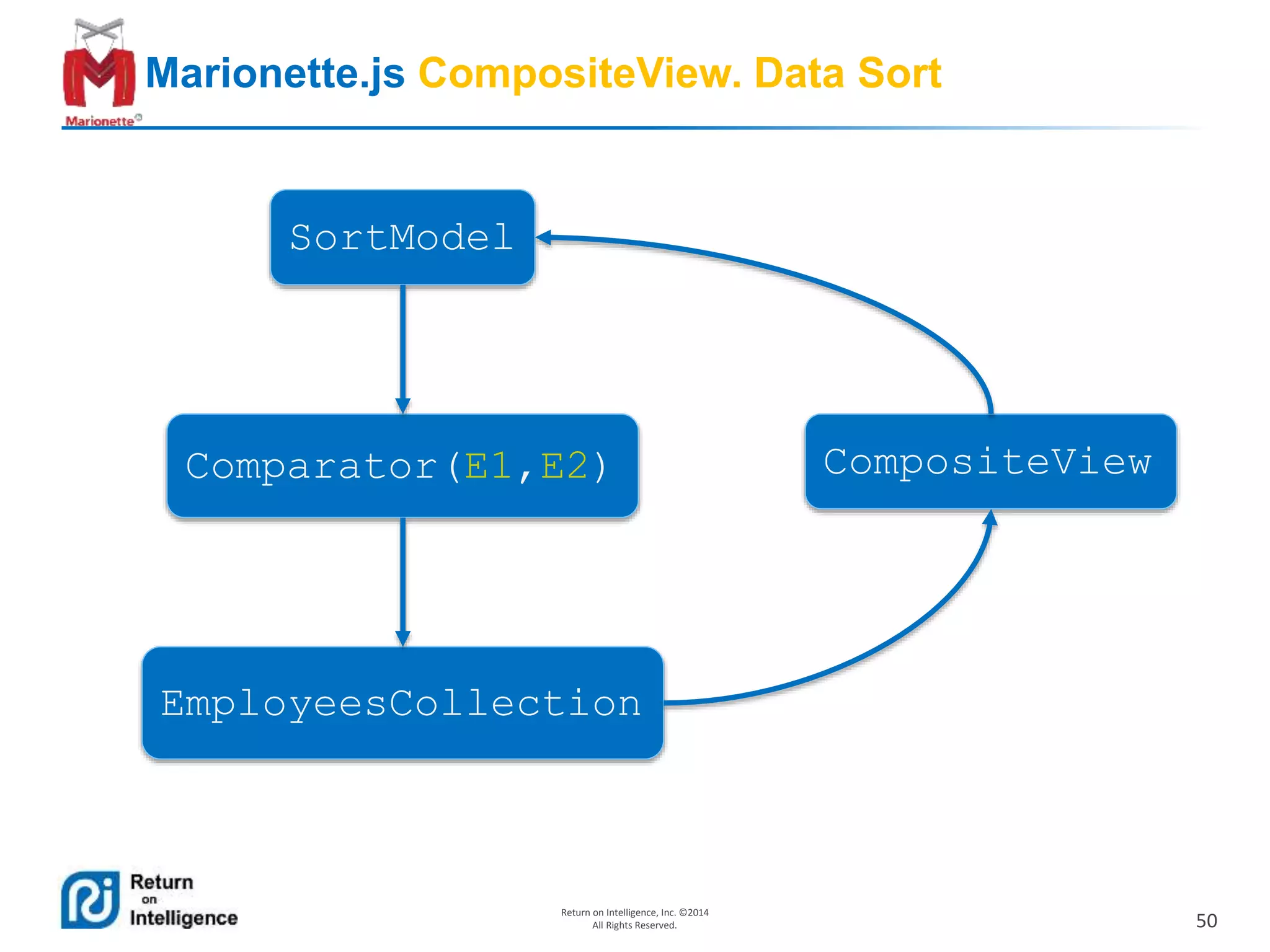 50
Return on Intelligence, Inc. ©2014
All Rights Reserved.
Marionette.js CompositeView. Data Sort
Comparator(E1,E2)
EmployeesCollection
SortModel
CompositeView
 