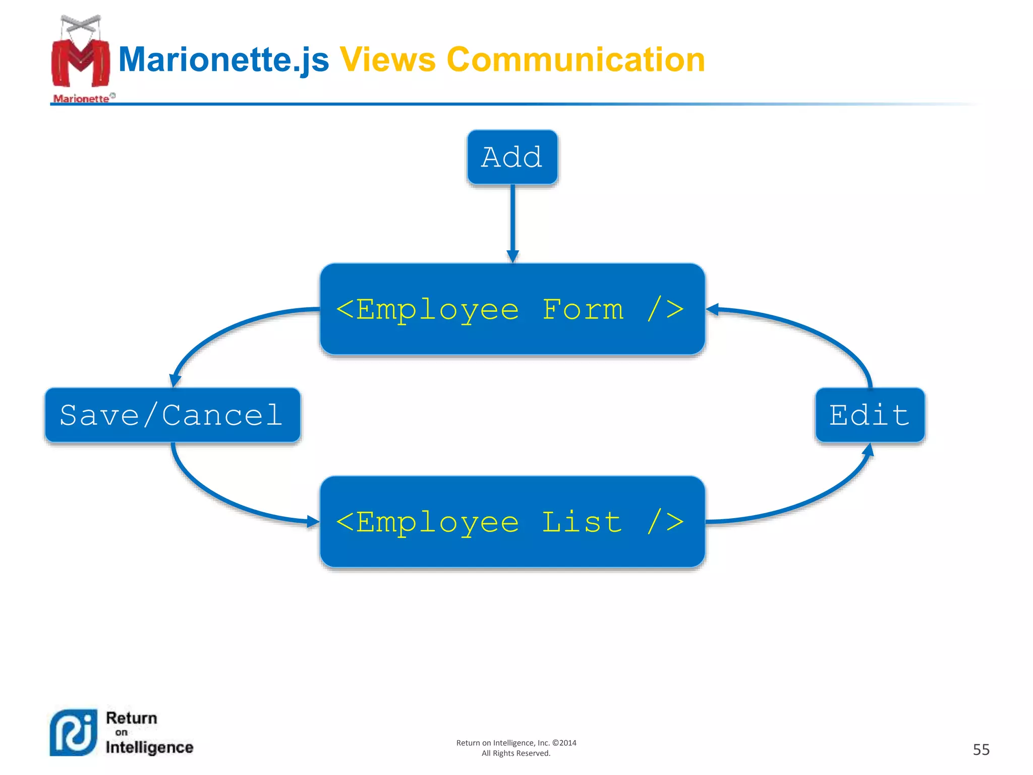55
Return on Intelligence, Inc. ©2014
All Rights Reserved.
Marionette.js Views Communication
<Employee Form />
<Employee List />
EditSave/Cancel
Add
 