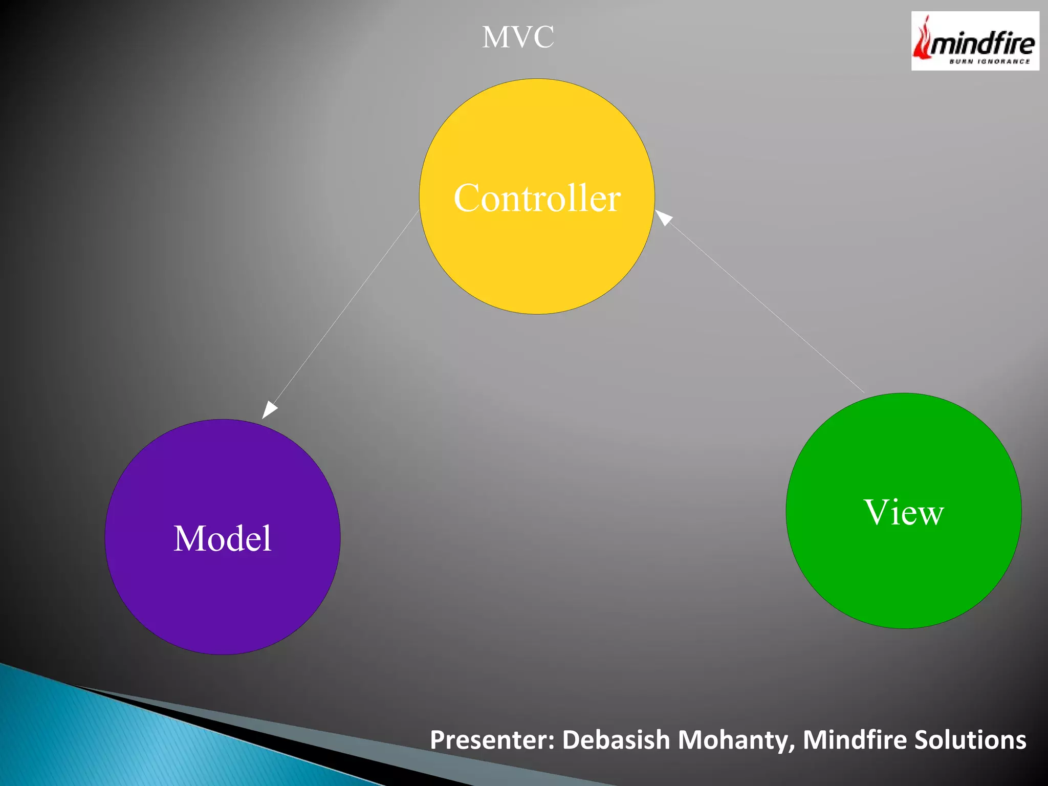 Presenter: Debasish Mohanty, Mindfire Solutions Controller Model View MVC 