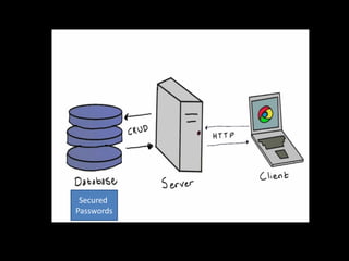 Secured
Passwords
 