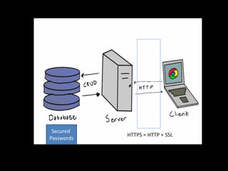 Secured
Passwords
HTTPS = HTTP + SSL
 