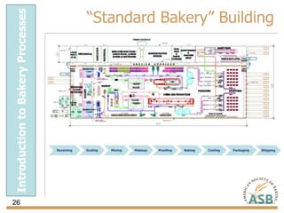 Introduction to Bakery Processes: From Concept Through Construction | PPTX