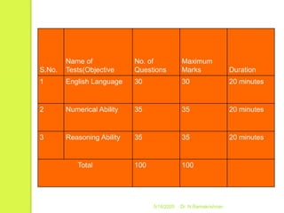 5/16/2020 Dr. N.Ramakrishnan
S.No.
Name of
Tests(Objective
No. of
Questions
Maximum
Marks Duration
1 English Language 30 30 20 minutes
2 Numerical Ability 35 35 20 minutes
3 Reasoning Ability 35 35 20 minutes
Total 100 100
 