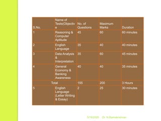 5/16/2020 Dr. N.Ramakrishnan
S.No.
Name of
Tests(Objectiv
e
No. of
Questions
Maximum
Marks Duration
1 Reasoning &
Computer
Aptitude
45 60 60 minutes
2 English
Language
35 40 40 minutes
3 Data Analysis
&
Interpretation
35 60 45 minutes
4 General
Economy &
Banking
Awareness
40 40 35 minutes
Total 155 200 3 Hours
5 English
Language
(Letter Writing
& Essay)
2 25 30 minutes
 