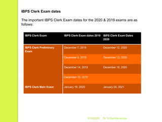 5/16/2020 Dr. N.Ramakrishnan
IBPS Clerk Exam IBPS Clerk Exam dates 2019 IBPS Clerk Exam Dates
2020
IBPS Clerk Preliminary
Exam
December 7, 2019 December 12, 2020
December 8, 2019 December 13, 2020
December 14, 2019 December 19, 2020
December 15, 2019
IBPS Clerk Main Exam January 19, 2020 January 24, 2021
IBPS Clerk Exam dates
The important IBPS Clerk Exam dates for the 2020 & 2019 exams are as
follows:
 