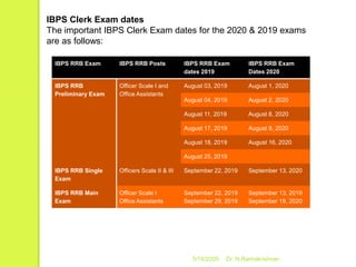 5/16/2020 Dr. N.Ramakrishnan
IBPS Clerk Exam dates
The important IBPS Clerk Exam dates for the 2020 & 2019 exams
are as follows:
IBPS RRB Exam IBPS RRB Posts IBPS RRB Exam
dates 2019
IBPS RRB Exam
Dates 2020
IBPS RRB
Preliminary Exam
Officer Scale I and
Office Assistants
August 03, 2019 August 1, 2020
August 04, 2019 August 2, 2020
August 11, 2019 August 8, 2020
August 17, 2019 August 9, 2020
August 18, 2019 August 16, 2020
August 25, 2019
IBPS RRB Single
Exam
Officers Scale II & III September 22, 2019 September 13, 2020
IBPS RRB Main
Exam
Officer Scale I
Office Assistants
September 22, 2019
September 29, 2019
September 13, 2019
September 19, 2020
 