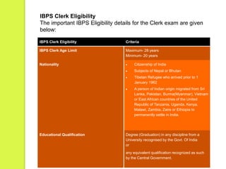5/16/2020 Dr. N.Ramakrishnan
IBPS Clerk Eligibility Criteria
IBPS Clerk Age Limit Maximum- 28 years
Minimum- 20 years
Nationality  Citizenship of India
 Subjects of Nepal or Bhutan
 Tibetan Refugee who arrived prior to 1
January 1962
 A person of Indian origin migrated from Sri
Lanka, Pakistan, Burma(Myanmar), Vietnam
or East African countries of the United
Republic of Tanzania, Uganda, Kenya,
Malawi, Zambia, Zaire or Ethiopia to
permanently settle in India.
Educational Qualification Degree (Graduation) in any discipline from a
University recognised by the Govt. Of India
or
any equivalent qualification recognized as such
by the Central Government.
IBPS Clerk Eligibility
The important IBPS Eligibility details for the Clerk exam are given
below:
 