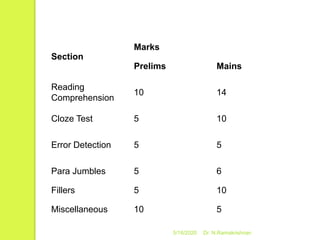 5/16/2020 Dr. N.Ramakrishnan
Section
Marks
Prelims Mains
Reading
Comprehension
10 14
Cloze Test 5 10
Error Detection 5 5
Para Jumbles 5 6
Fillers 5 10
Miscellaneous 10 5
 