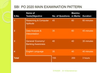 SBI PO 2020 MAIN EXAMINATION PATTERN
5/16/2020 Dr. N.Ramakrishnan
S.No.
Name of
Tests(Objective No. of Questions
Maximu
m Marks Duration
1 Reasoning & Computer
Aptitude
45 60 60 minutes
2 Data Analysis &
Interpretation
35 60 45 minutes
3 General/ Economy/
Banking Awareness
40 40 35 minutes
4 English Language 35 40 40 minutes
Total 155 200 3 hours
 