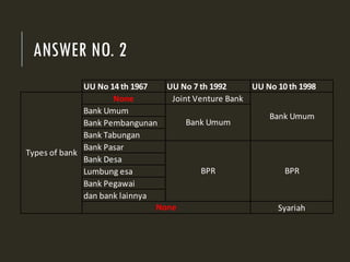 ANSWER NO. 2
UU No 14 th 1967 UU No 7 th 1992 UU No 10 th 1998
None Joint Venture Bank
Bank Umum
Bank Pembangunan
Bank Tabungan
Bank Pasar
Bank Desa
Lumbung esa
Bank Pegawai
dan bank lainnya
SyariahNone
Types of bank
Bank Umum
BPR BPR
Bank Umum
 