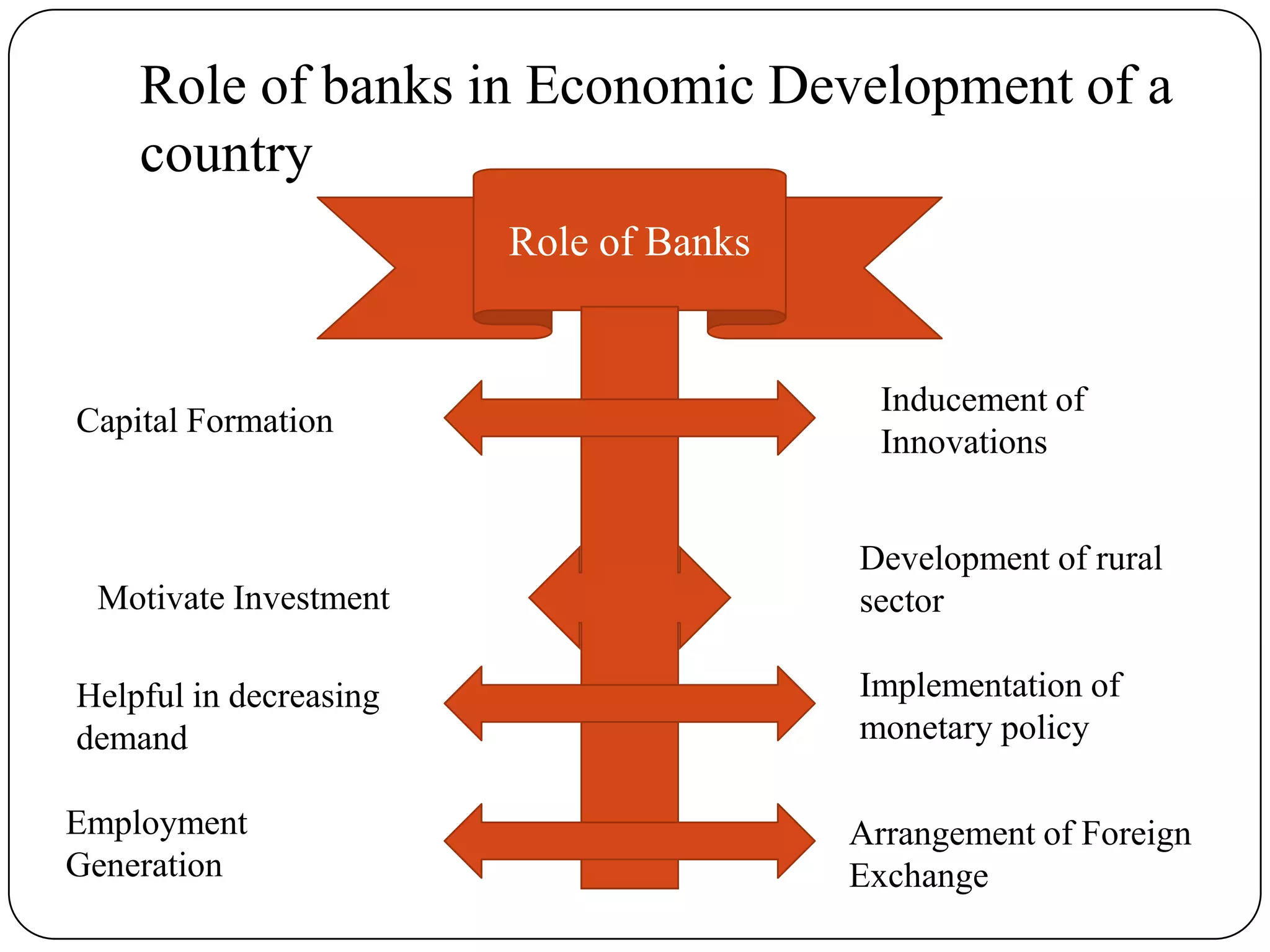 Role of banks in Economic Development of a
country
Role of Banks
Capital Formation
Motivate Investment
Helpful in decreasing
demand
Employment
Generation
Arrangement of Foreign
Exchange
Implementation of
monetary policy
Development of rural
sector
Inducement of
Innovations
 