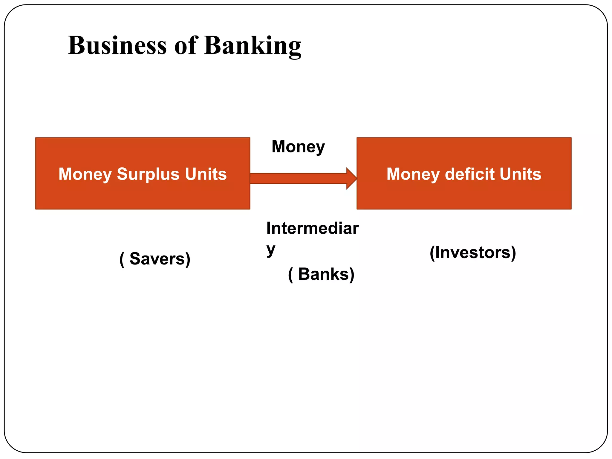 Business of Banking
Money Surplus Units Money deficit Units
( Savers) (Investors)
Money
Intermediar
y
( Banks)
 