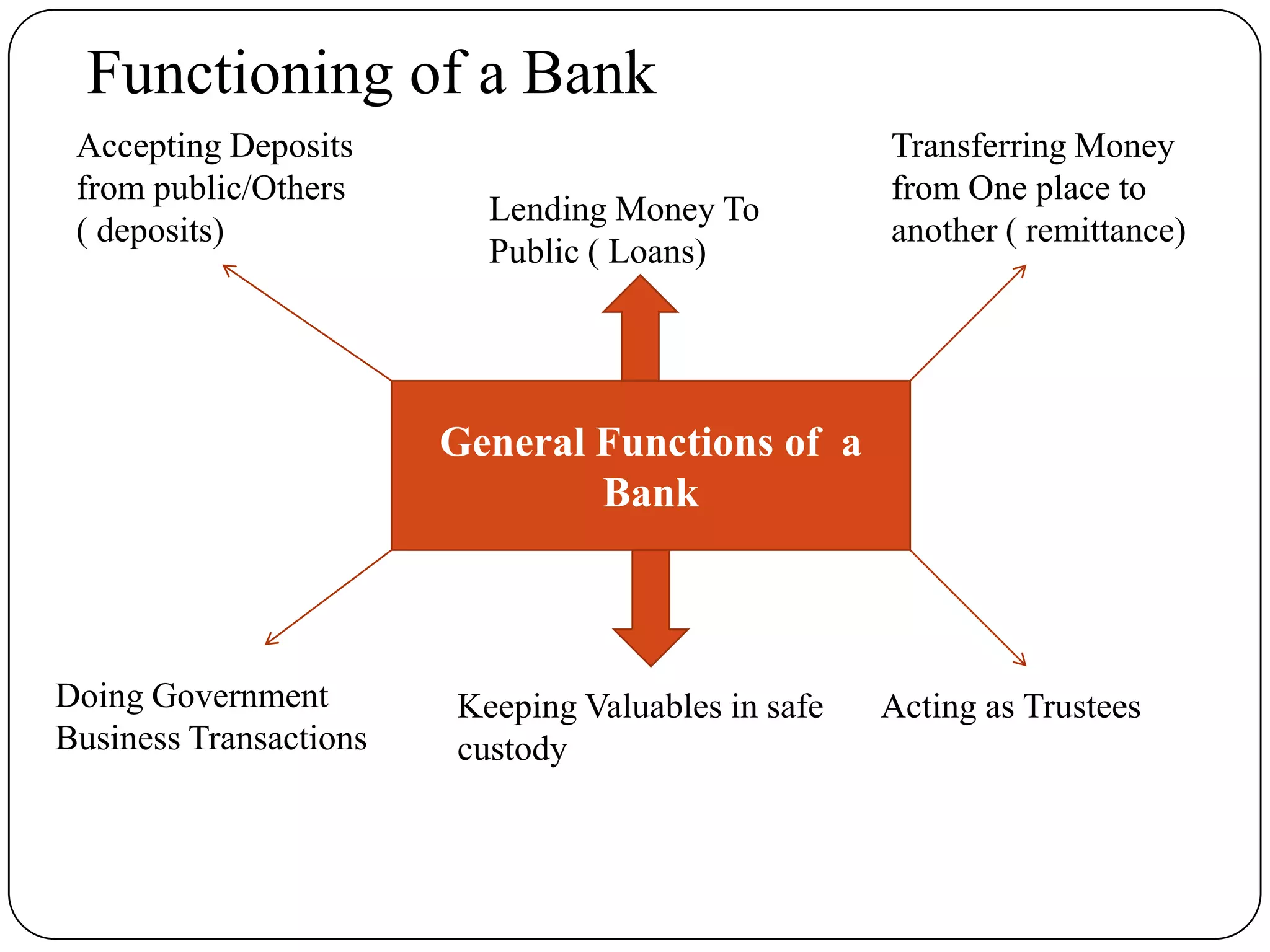 Functioning of a Bank
General Functions of a
Bank
Lending Money To
Public ( Loans)
Transferring Money
from One place to
another ( remittance)
Accepting Deposits
from public/Others
( deposits)
Doing Government
Business Transactions
Keeping Valuables in safe
custody
Acting as Trustees
 