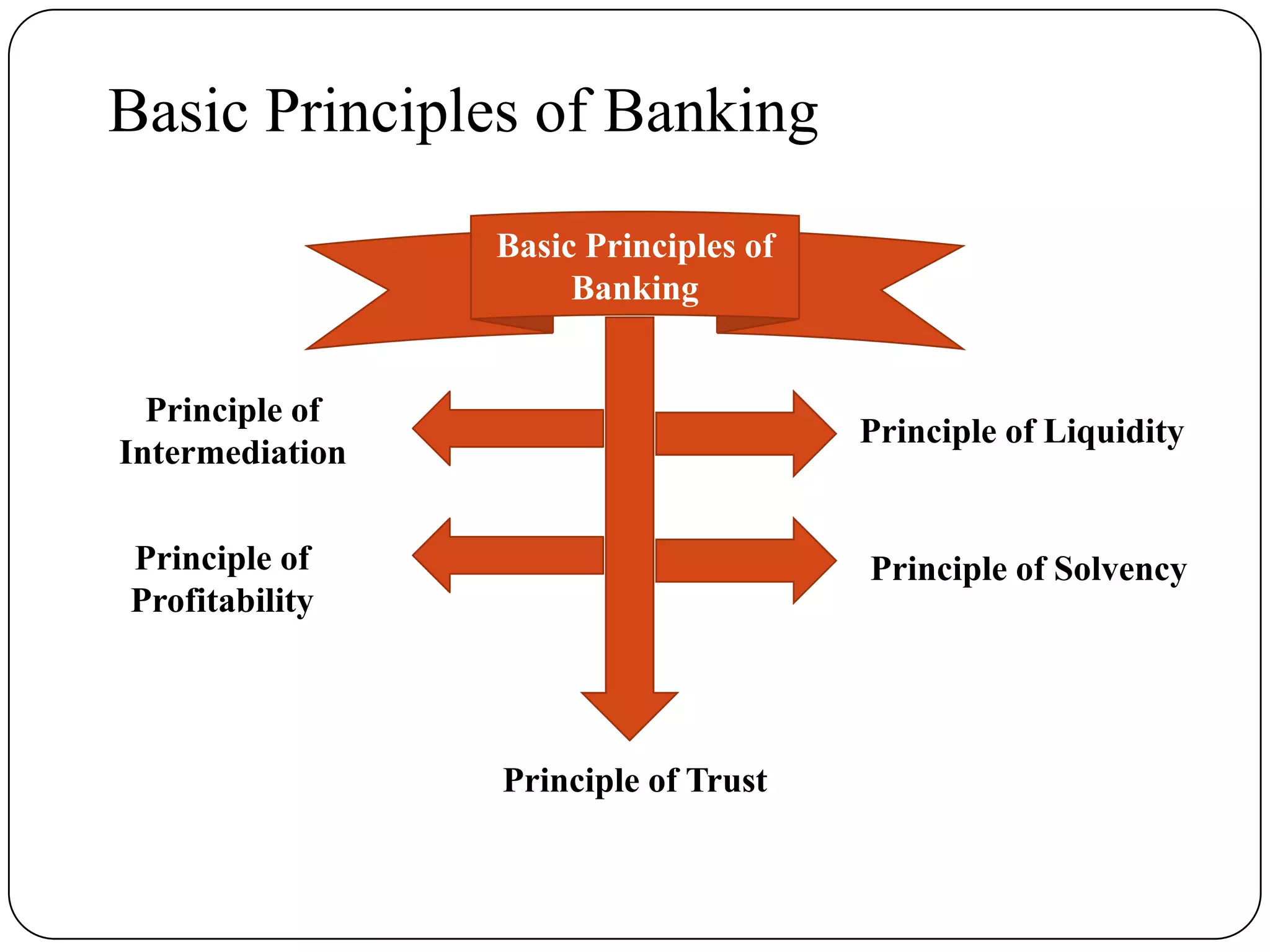 Basic Principles of Banking
Basic Principles of
Banking
Principle of Trust
Principle of Liquidity
Principle of SolvencyPrinciple of
Profitability
Principle of
Intermediation
 